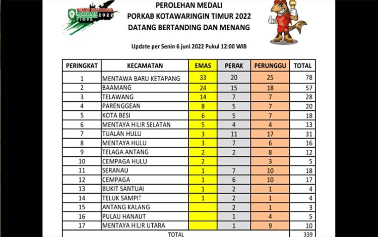 Tabel perolehan medali sementara Porkab Kotim 2022 hari Senin, 6 Juni 2022.?