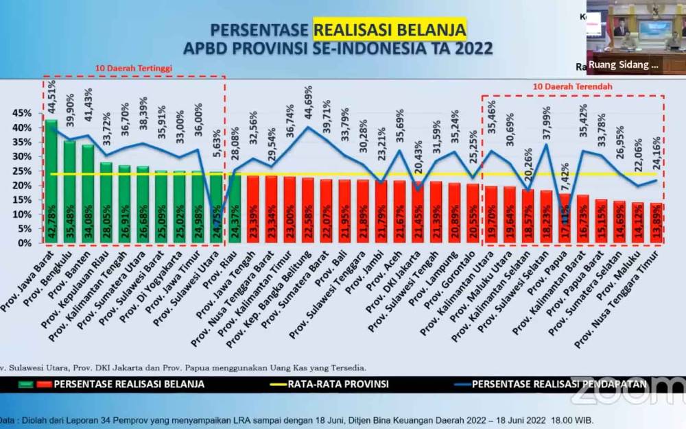 Pemprov Kalteng Raih Peringkat 5 Nasional Serapan Realisasi Belanja APBD 2022