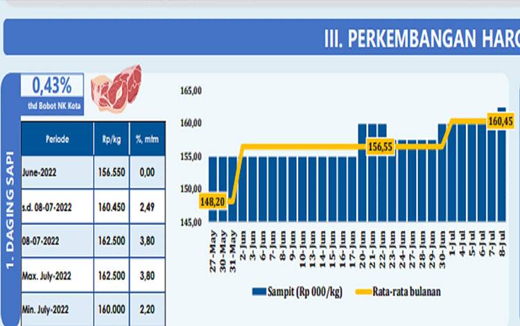 Begini Harga Daging Sapi di Palangka Raya dan Sampit