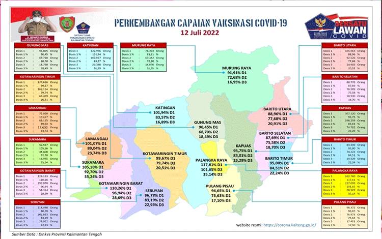 Vaksinasi Covid-19 Kalteng Capai 99,87 Persen