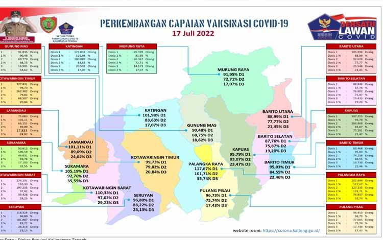 Terus Naik, Vaksinasi Covid-19 Kalteng Capai 99,92 Persen