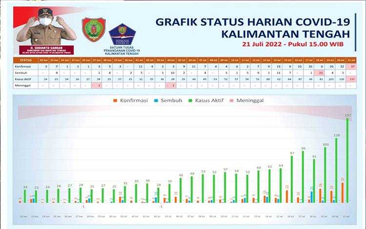 Data Update Tim Satgas Penanganan Covid-19 Kalteng, Kamis 21 Juli 2022. (FOTO: SATGAS COVID-19 KALTENG)