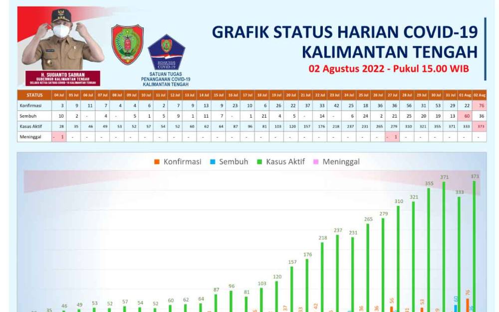 Masyarakat Diimbau Tunda Perjalanan saat Kurang Fit