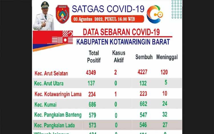 Ada 3 Kasus Aktif Covid-19 di Kobar