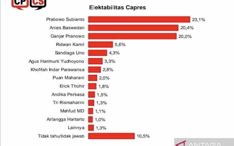 Tangkapan layar hasil survei Center for Political Communication Studies (CPCS) terkait elektabilitas calon presiden, diterima di Jakarta, Kamis (4/8/2022). ANTARA/HO-CPCS
