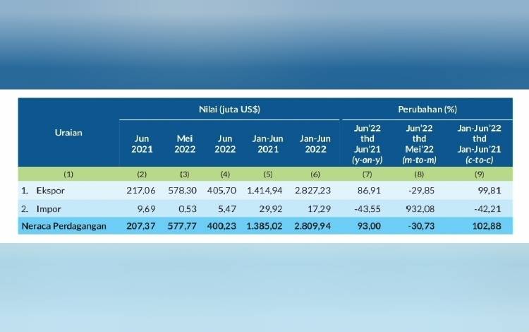 Data perkembangan perdagangan internasional atau ekspor impor Kalteng Juni 2022. (FOTO: TANGKAP LAYAR DATA BPS KALTENG)