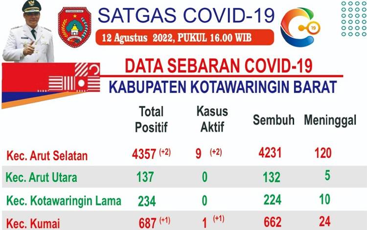 Kasus Aktif Covid-19 di Kobar Bertambah, Kini Ada 12 Pasien
