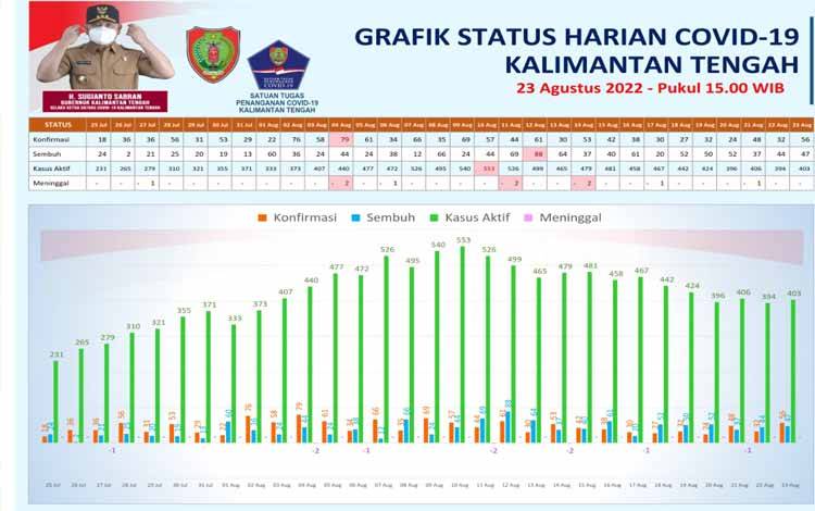 Satgas Covid-19 Sebut Positif Rate Alami Kenaikan