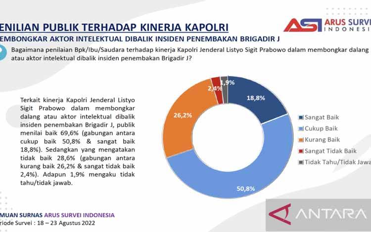 70,4 Persen Responden Puas Kapolri Tangani Kasus Brigadir J