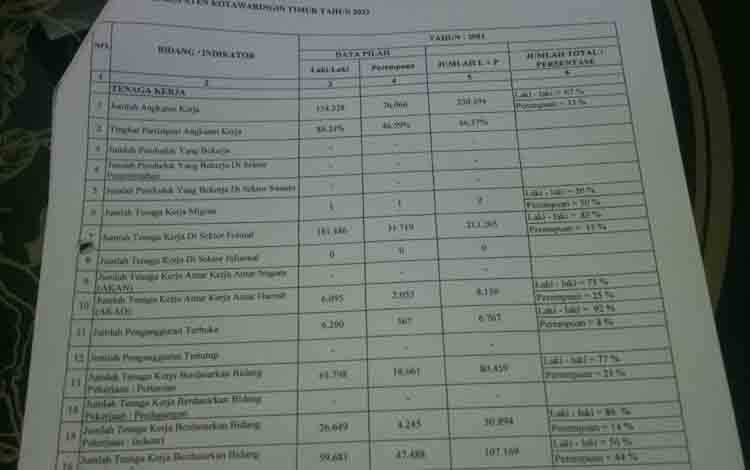 Pengangguran menurut data statistik yang diperlihatkan Disnakertrans Kotim. (FOTO : NISA)