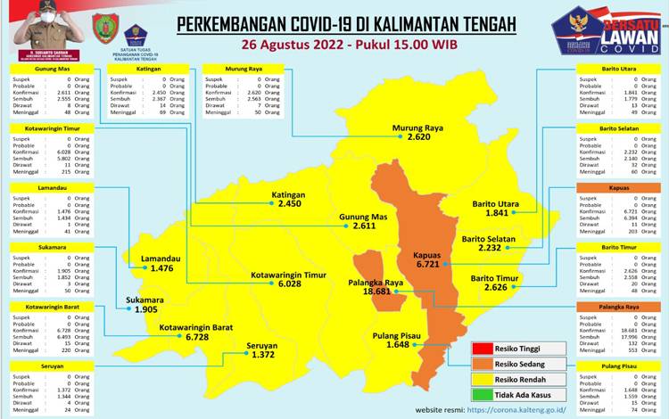Data Update Tim Satgas Penanganan Covid-19 Kalteng, Jumat 26 Agustus 2022. (FOTO: SATGAS COVID-19 KALTENG)