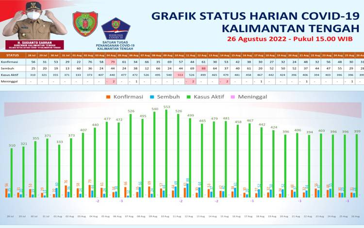 Data Update Tim Satgas Penanganan Covid-19 Kalteng, Jumat 26 Agustus 2022. (FOTO: SATGAS COVID-19 KALTENG)