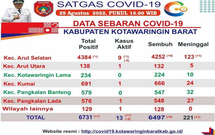 Kasus Pasien Covid-19 di Kobar Bertambah 1 Orang
