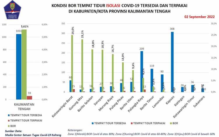 Data update Tim Satgas Penanganan Covid-19 Kalteng, Jumat 2 September 2022. (FOTO: SATGAS COVID-19)
