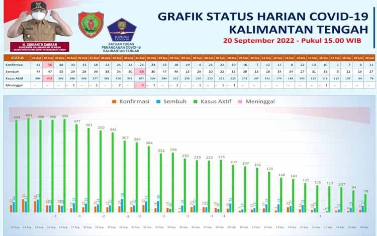 Data Update Tim Satgas Penanganan Covid-19 Kalteng, Selasa 20 September 2022. (FOTO: SATGAS COVID-19 KALTENG)