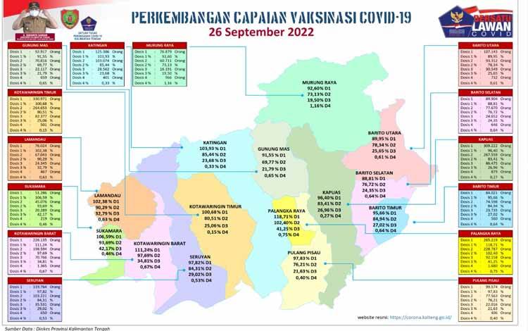 Data Update Tim Satgas Penanganan Covid-19 Kalteng, closing data 26 September 2022. (FOTO: SATGAS COVID-19 KALTENG)