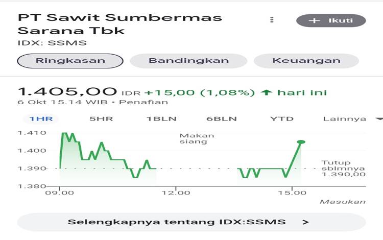Informasi harga saham emiten PT SSMS Tbk per 6 Oktober 2022.(FOTO: TESTI PRISCILLA)