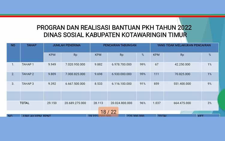 Dinsos Kotim Salurkan Bantuan PKH Lebih 2 Miliar Sepanjang 2022