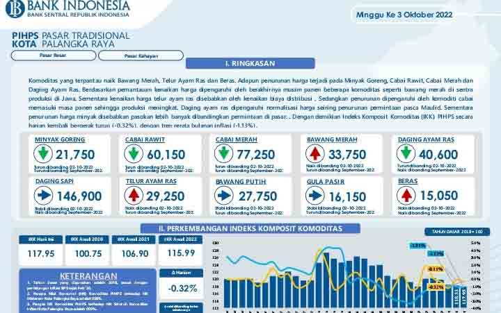 Tiga Komoditas Ini Jadi Penyumbang Inflasi di Palangka Raya