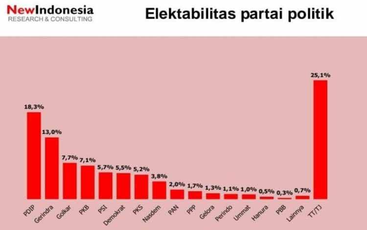 Survei: Elektabilitas NasDem Turun Usai Dukung Anies jadi Capres