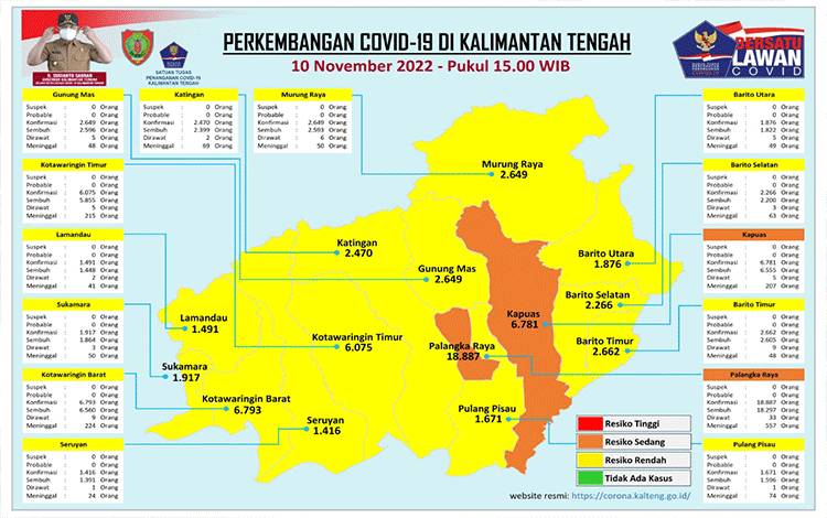 Kasus Covid-19 Kalteng Meningkat