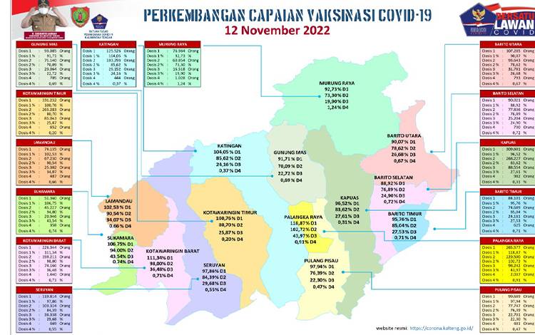 Data Update Tim Satgas Penanganan Covid-19 Kalteng, closing 12 November 2022. (FOTO: SATGAS COVID-19 KALTENG)