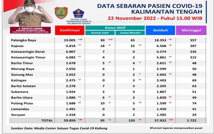 Data Update Tim Satgas Penanganan Covid-19 Kalteng, Selasa, 22 November 2022. (FOTO: SATGAS COVID-19 KALTENG)