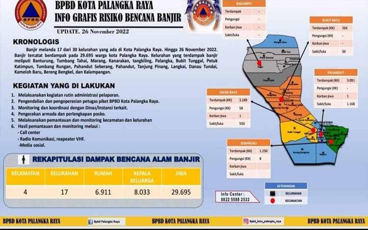 6.911 Rumah Warga Palangka Raya Dilanda Banjir