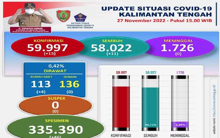 Data Update Tim Satgas Penanganan Covid-19 Kalteng, Minggu 27 November 2022. (FOTO: SATGAS COVID-19 KALTENG)