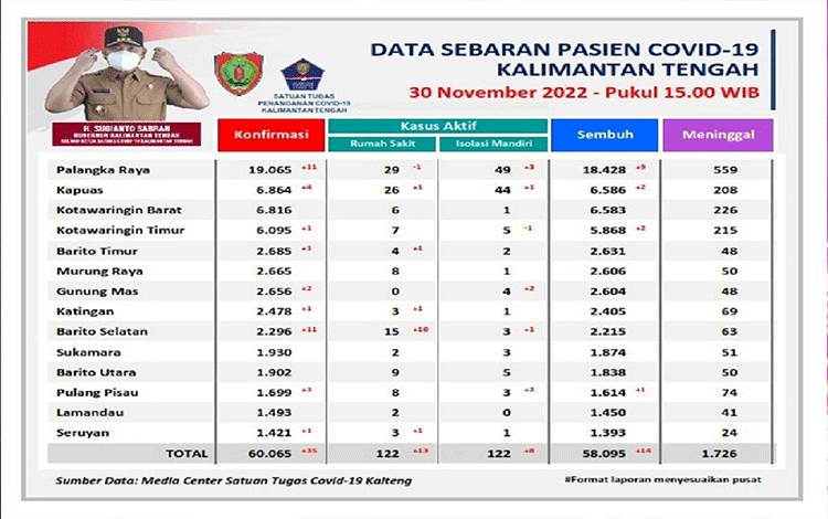Data Update Tim Satgas Penanganan Covid-19 Kalteng, Rabu, 30 November 2022. (FOTO: SATGAS COVID-19 KALTENG)
