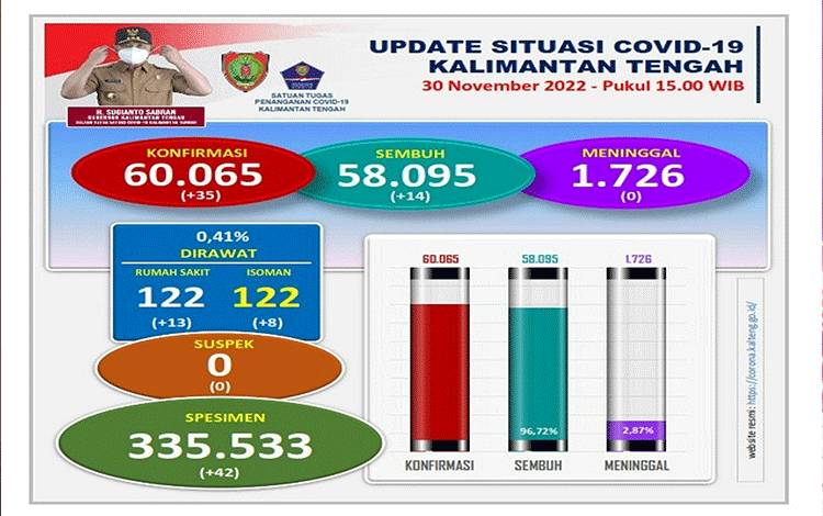 Dinkes Tetap Imbau Masyarakat Tuntaskan Vaksin Sampai Booster