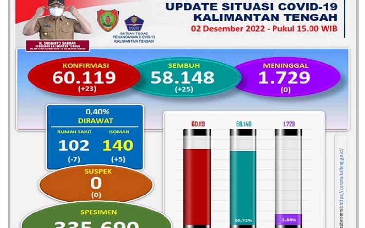 Sudah Sampai Puncak, Kasus Covid-19 Diprediksi Akan Menurun