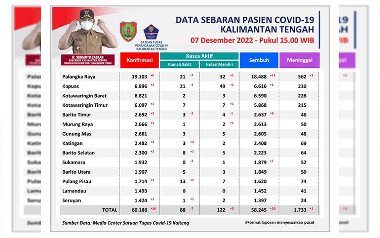 Pemerintah Perlu Perkuat Upaya Antisipasi Kenaikan Covid-19