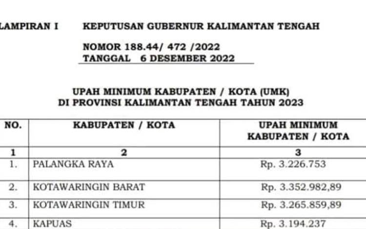 Ini Daftar Lengkap Upah Minimum 2023 di Kalteng