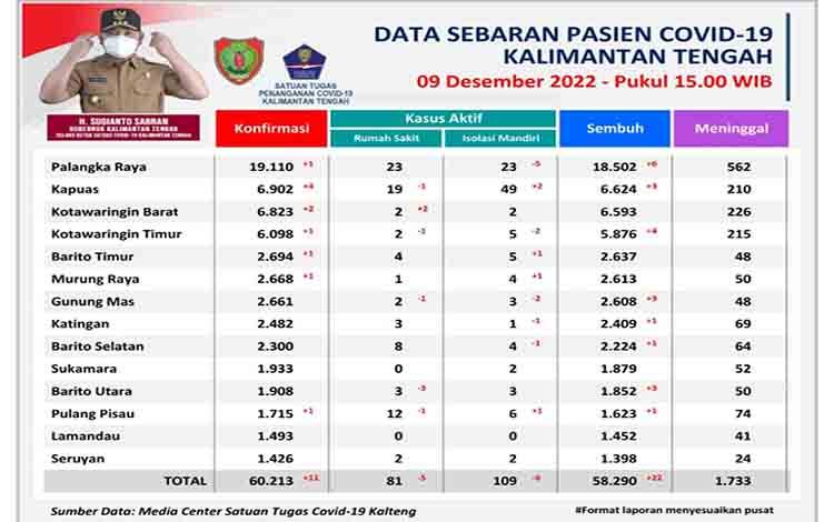 Data update Tim Satgas Penanganan Covid-19 Kalteng, Jumat, 9 Desember 2022. (FOTO: IST)