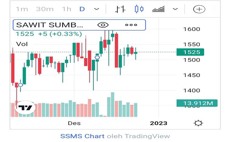 Chart trading SSMS pada Desember 2022 dan menjelang tahun baru 2023.(FOTO: TESTI PRISCILLA)