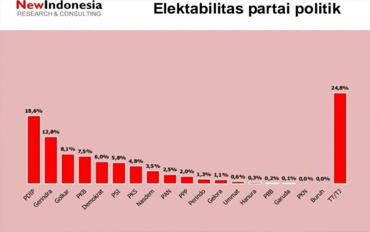 Survei NEW INDONESIA: Elektabilitas Nasdem Jeblok