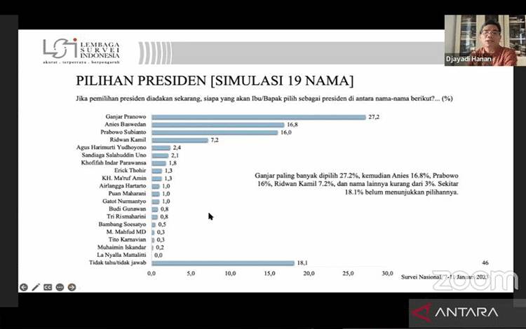 Survei LSI: Ganjar Unggul dalam Simulasi Pilpres, Anies dan Prabowo Urutan Segini