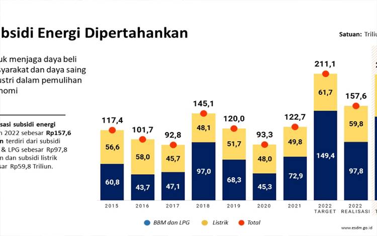 Pemerintah Pertahankan Subsidi Energi untuk Jaga Daya Beli Masyarakat