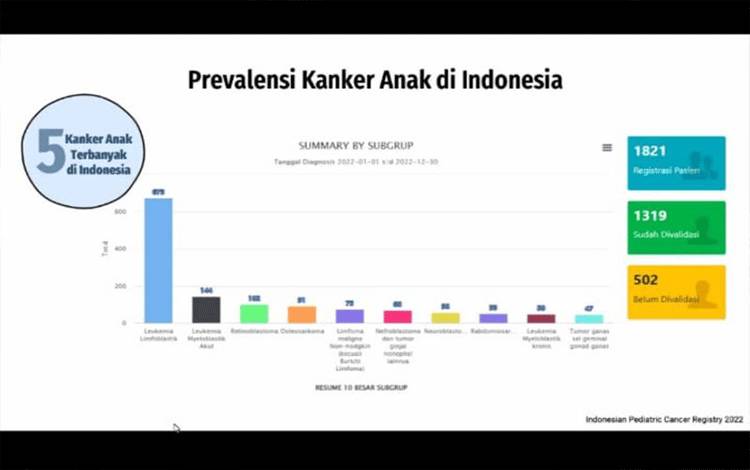 IDAI Ingatkan Kanker Bisa Menyerang Anak-Anak