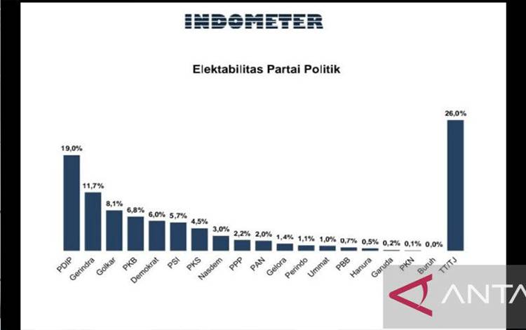 Survei Ungkap Tiga Partai Terancam Gagal ke Senayan