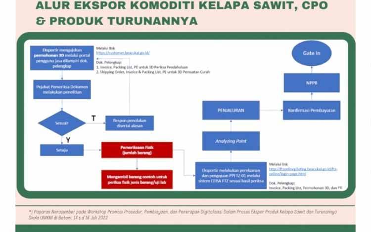Indonesia Produsen Terbesar Kelapa Sawit dan Karet Alam