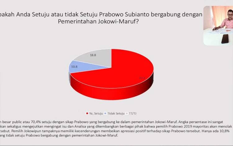 Survei: 70,4 Persen Publik Setuju Prabowo Gabung ke Pemerintahan