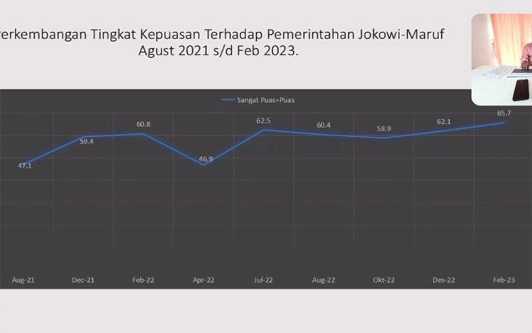 Survei: Publik Sangat Puas dengan Kinerja Pemerintahan Jokowi-Ma'ruf