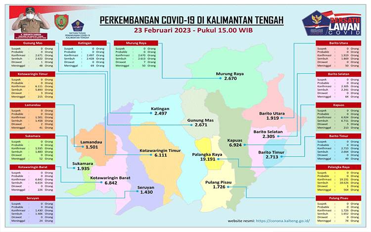 Data Update Tim Satgas Penanganan Covid-19 Kalteng, Kamis, 23 Februari 2023. (FOTO: SATGAS COVID-19 KALTENG)