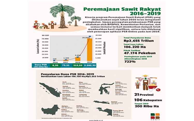 Dukung Peremajaan Sawit Rakyat, Komitmen Bersama akan Segera Diteken