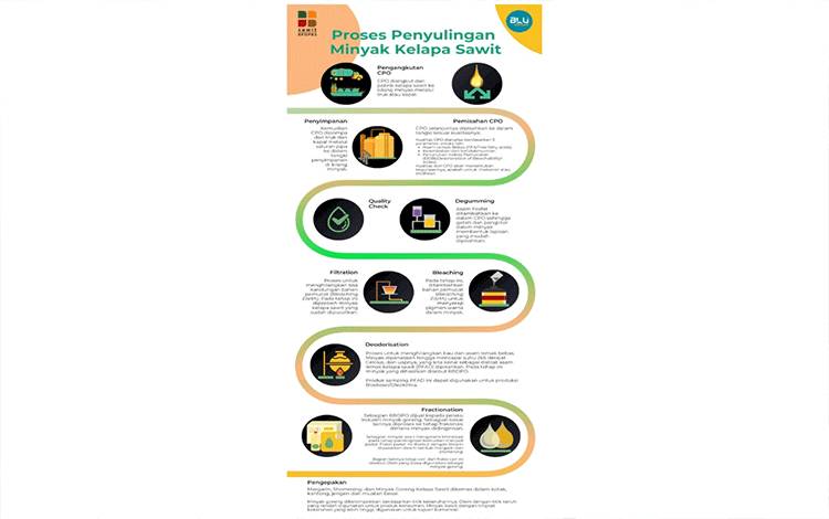 BPDPKS Bantah Tudingan Dana Program Biodiesel Lebih Besar dari PSR