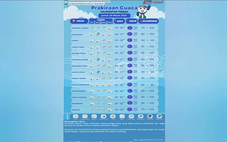 Prakiraan Cuaca Provinsi Kalimantan Tengah, Jum'at, 9 Maret (FOTO : BMKG)