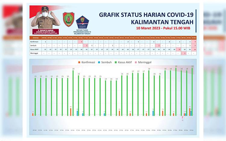 Data Update Tim Satgas Penanganan Covid-19 Kalteng, Jumat 10 Maret 2023. (FOTO: SATGAS COVID-19 KALTENG)