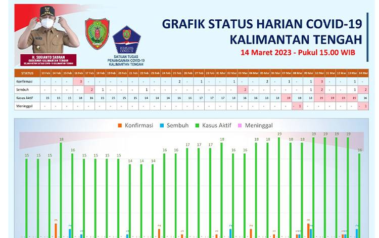 Dukung Zero Kasus Covid-19 di Palangka Raya